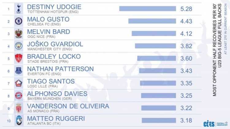 五大联赛U23边卫前场夺回球权榜：乌多吉居首，古斯托次席
