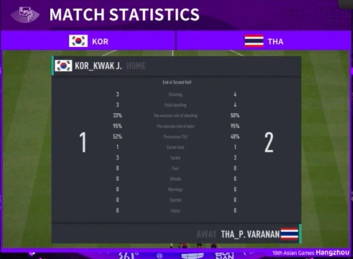 ?亚运FIFA：提前宣布！瓦拉南击败韩国选手 泰国双人会师决赛