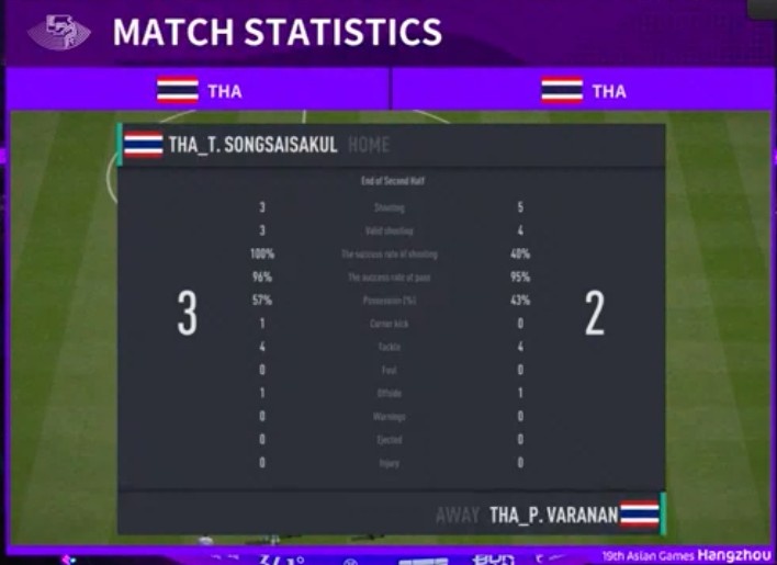 🎮亚运FIFA：技高一筹！泰国选手颂赛沙恭荣获FIFA项目金牌