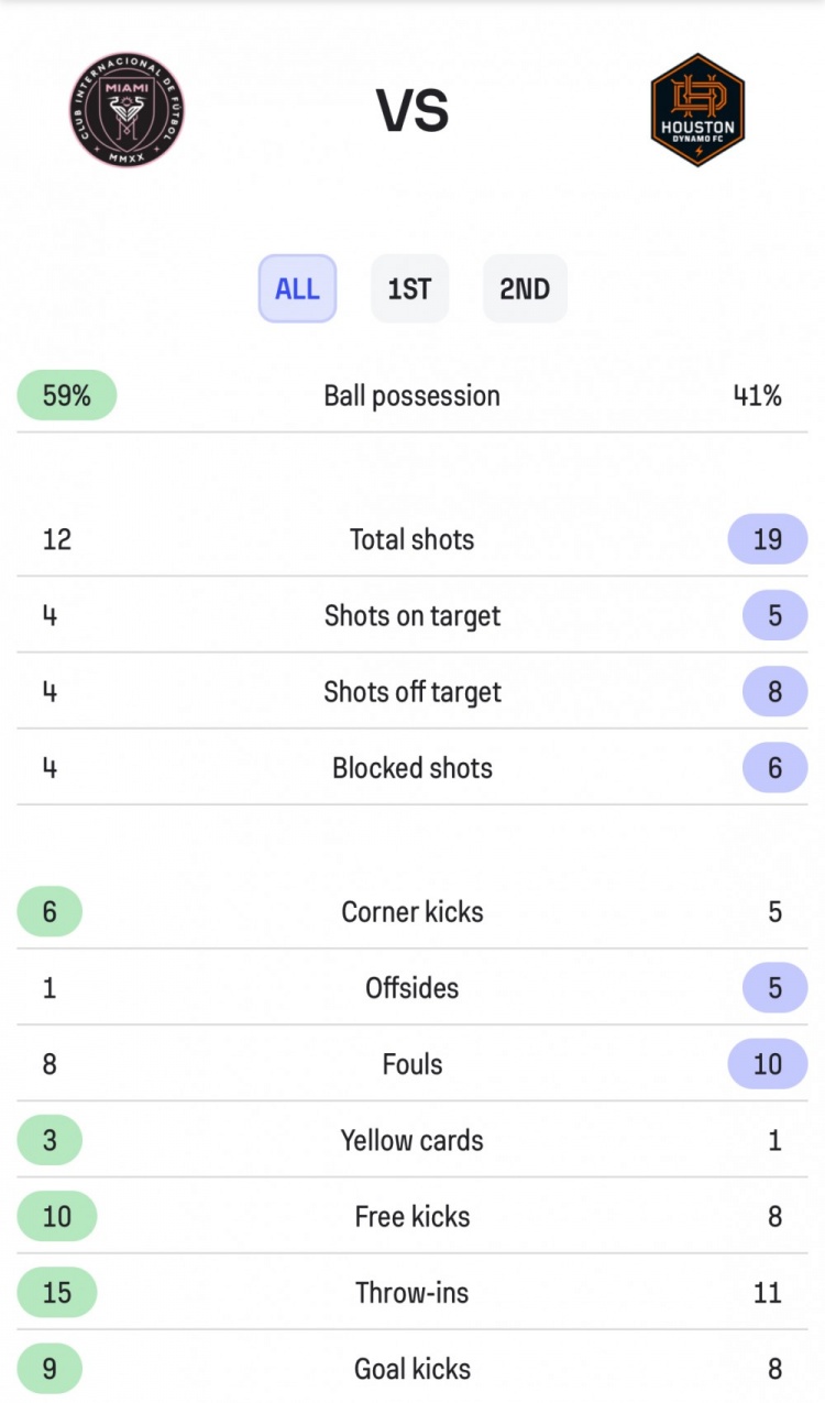 迈阿密国际1-2休斯顿全场数据：控球率59%-41%，射门数12-19