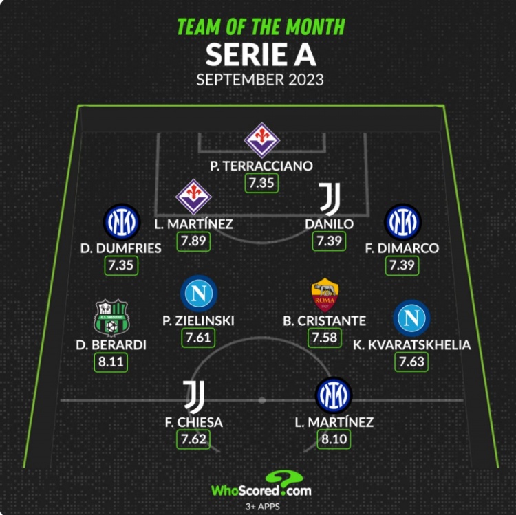 WhoScored意甲9月最佳阵：劳塔罗、基耶萨、克瓦拉茨赫利亚在列