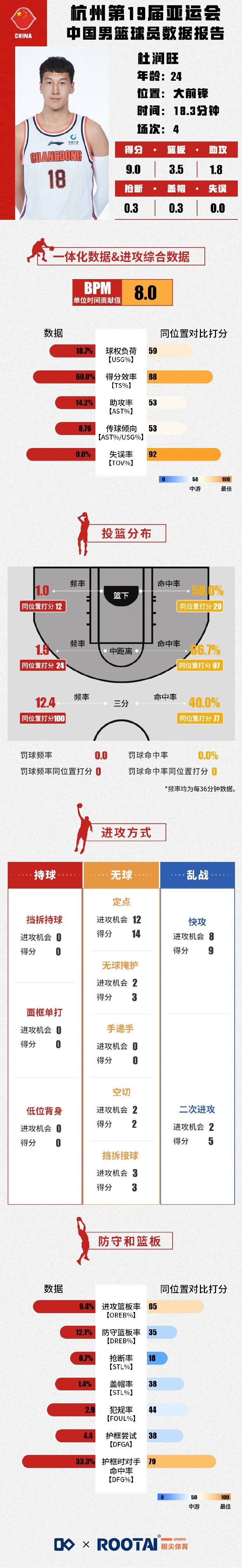 亚运会男篮杜润旺数据报告：场均9分3.5板 三分比重同位置最高