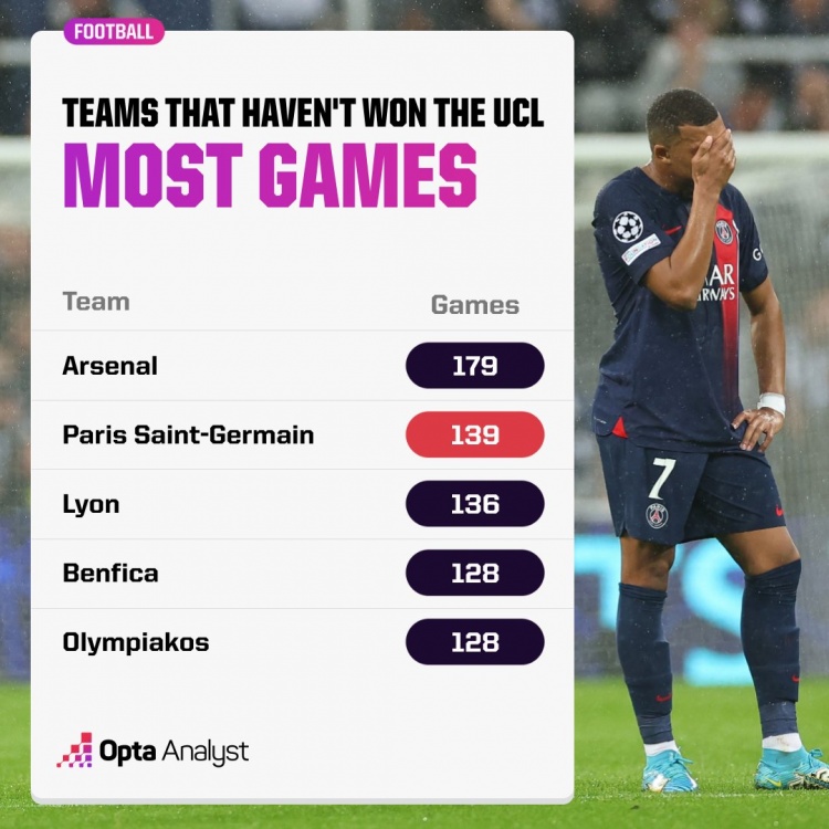 未夺欧冠球队比赛场次排行榜：阿森纳最多，巴黎次席