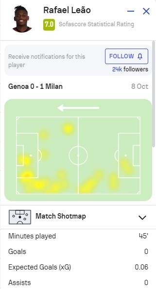 莱奥本场对阵热那亚数据：1射正1关键传球，SofaScore评分7.0