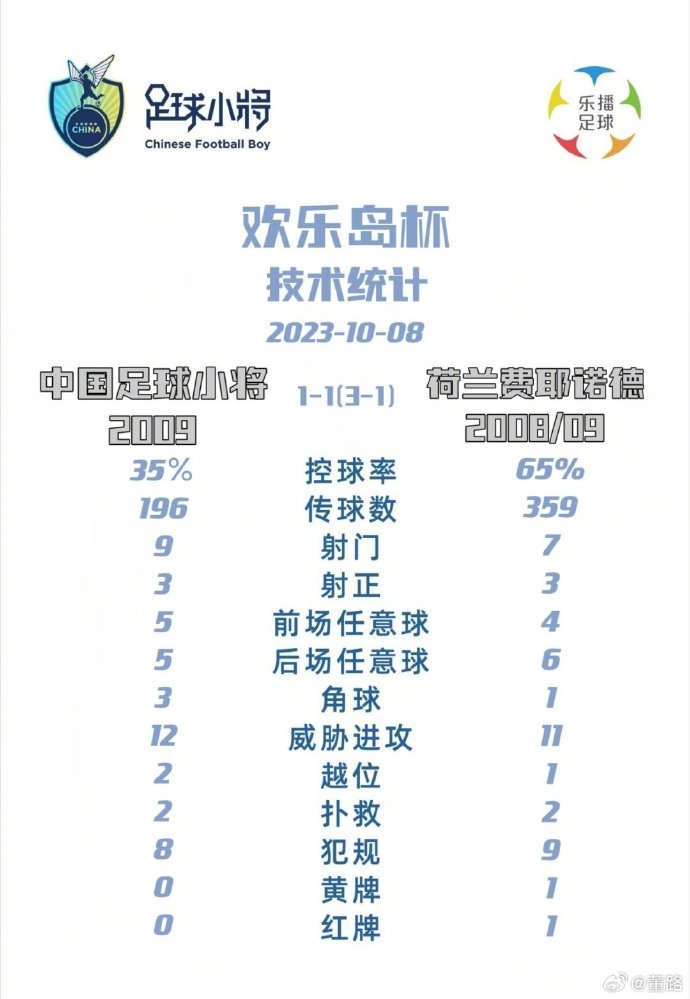 中国足球小将vs费耶诺德技术统计：控球35%比65%，射门9比7