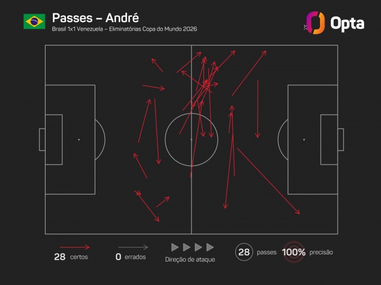 单场传球超过20次且成功率100%，安德烈是本届南美世预赛第二人