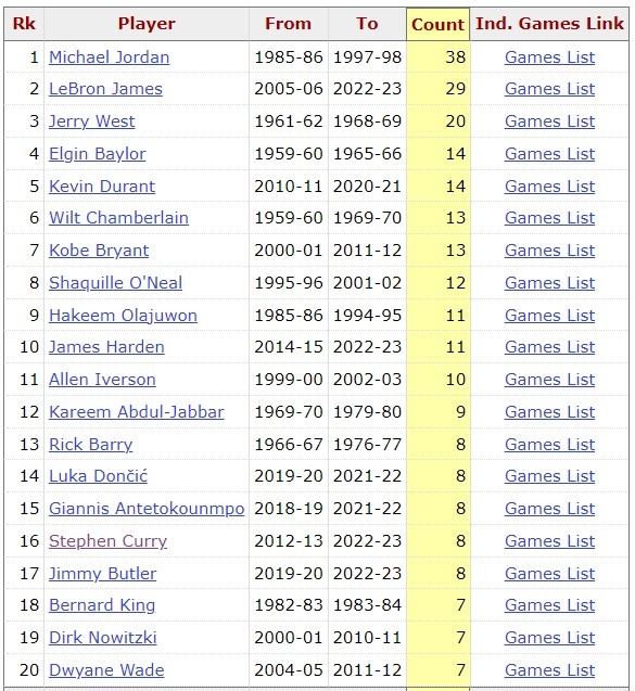 NBA历史季后赛40+场次：乔丹38次高居第一 詹姆斯29次现役最多