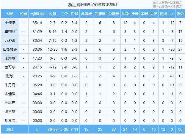 WCBA揭幕战四川103-90浙江 韩旭14分&李梦19分10助&王思雨12分