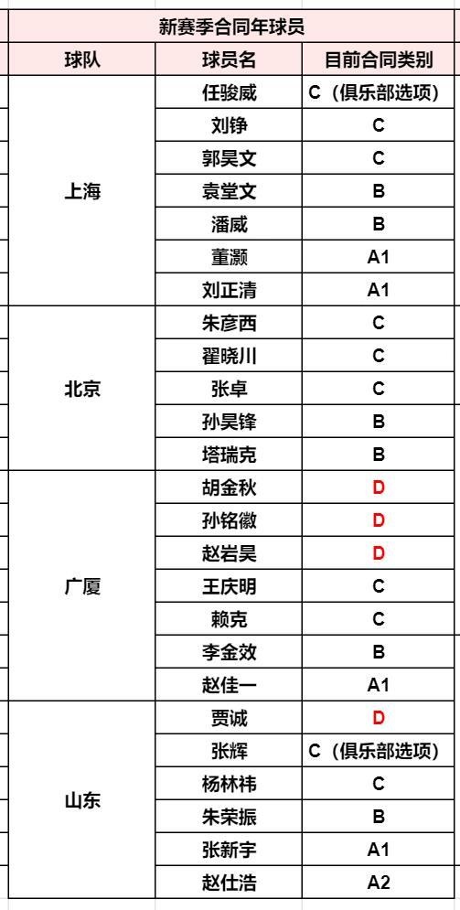 探长盘点CBA迎来合同年球员：共117人 郭艾伦&周琦领衔