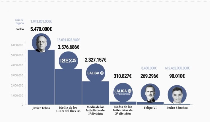 西媒：特巴斯希望年薪涨至547万欧，将成薪酬最高西班牙高管之一