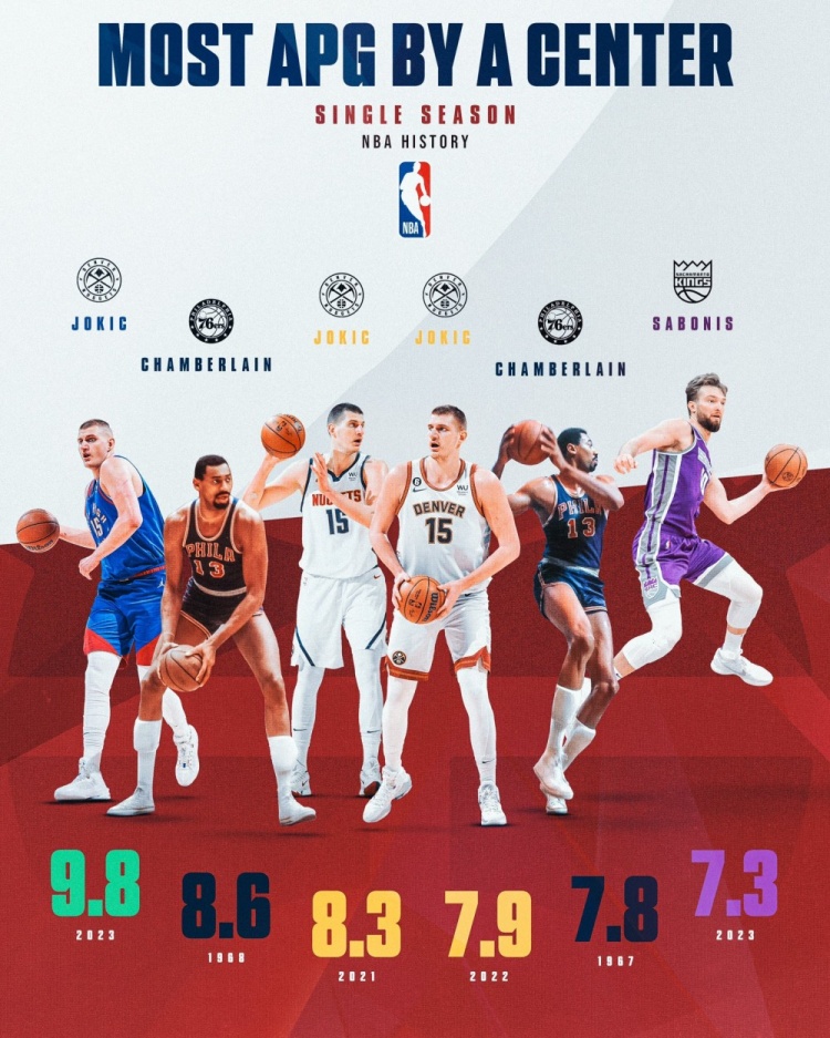 最会传球的大个子！NBA中锋单季场均助攻榜前六：约基奇三次上榜