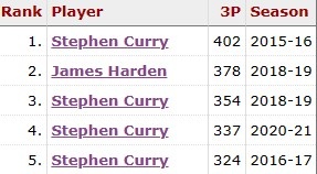 库里在NBA单季三分命中数前5中占4席 新赛季他将继续刷新多个纪录