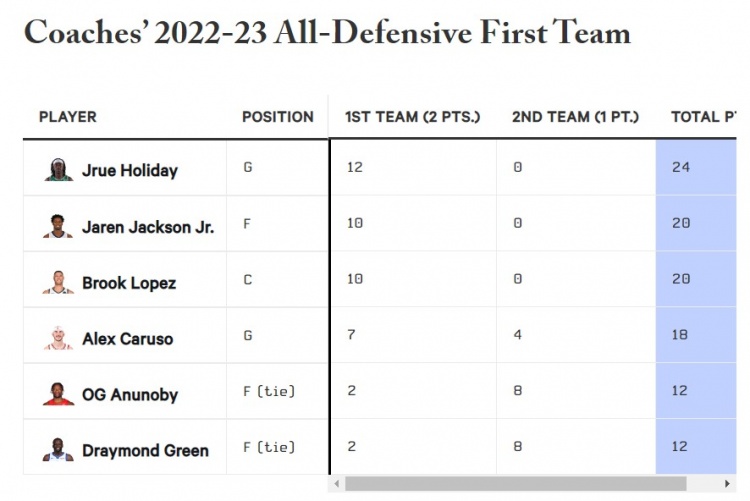 教练评选上赛季最佳防守一阵：霍勒迪 JJJ 大洛 卡鲁索 OG&追梦