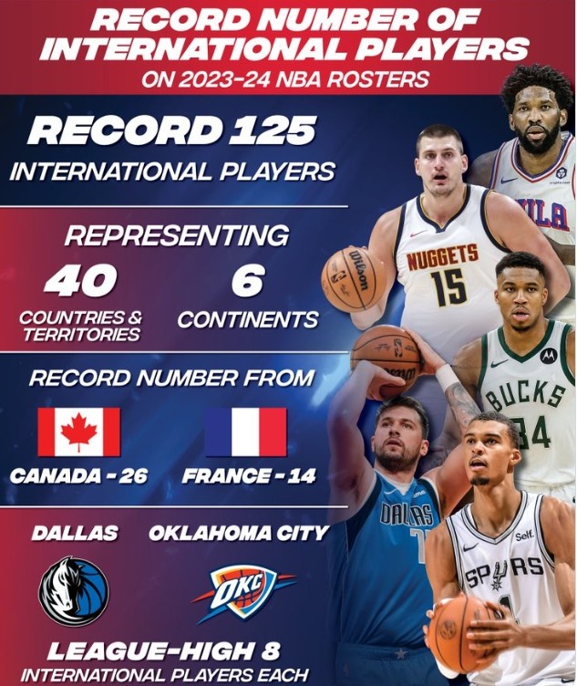 NBA新赛季国际球员高达125名创新高 加拿大/法国球员数也创新高