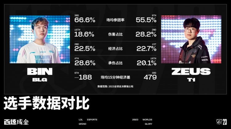 T1 vs BLG数据前瞻：BLG还未调整到最佳状态 前期数据表现不理想