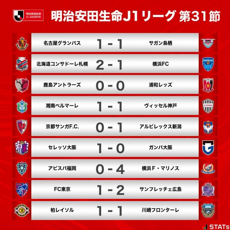 J1联赛第31轮战报：卫冕冠军横滨水手4球大胜，与神户分差缩至2分