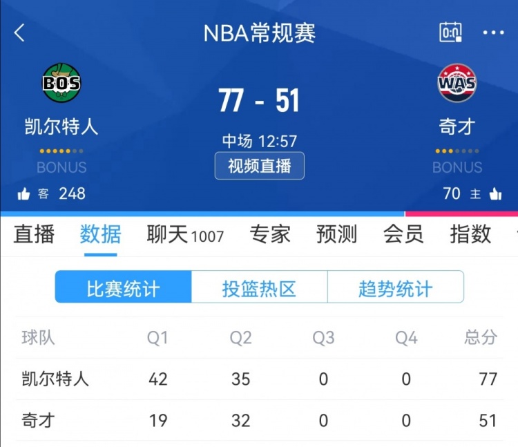 ?已经结束了？凯尔特人半场77-51奇才 领先26分