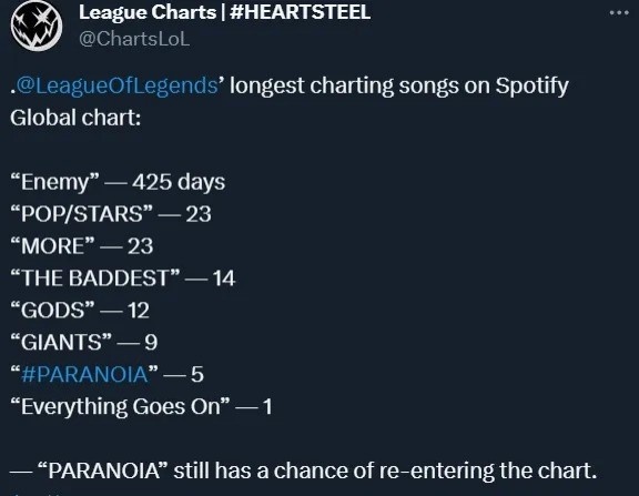 心之钢单曲《妄想》在Spotify首周播放量排LOL音乐历史第一