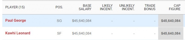 快船三人组“哈卡椒”本赛季薪资总额达到1.27亿 工资帽1.36亿