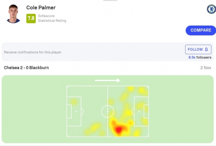 帕尔默全场数据：1次助攻1次关键传球1次中框，获评7.8分