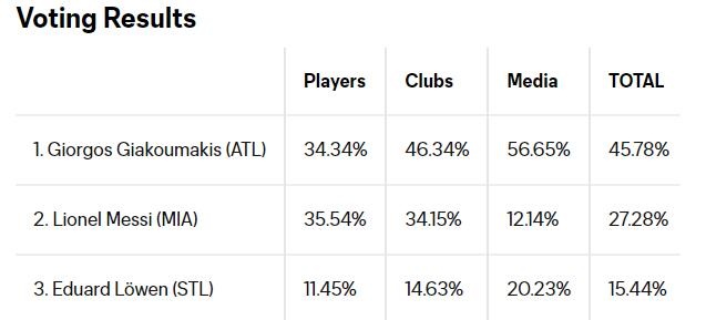 官方：贾库马基斯当选美职联赛季最佳新援 梅西在评选中排第二