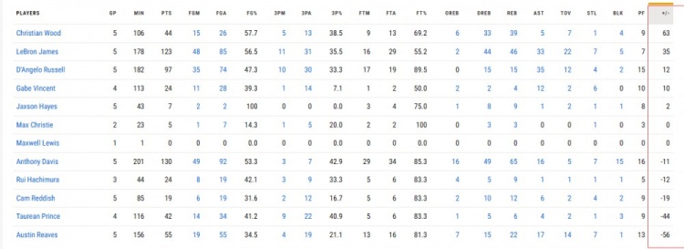 ?湖人五战过后正负值：伍德+63居首老詹+35第二 里夫斯-56垫底