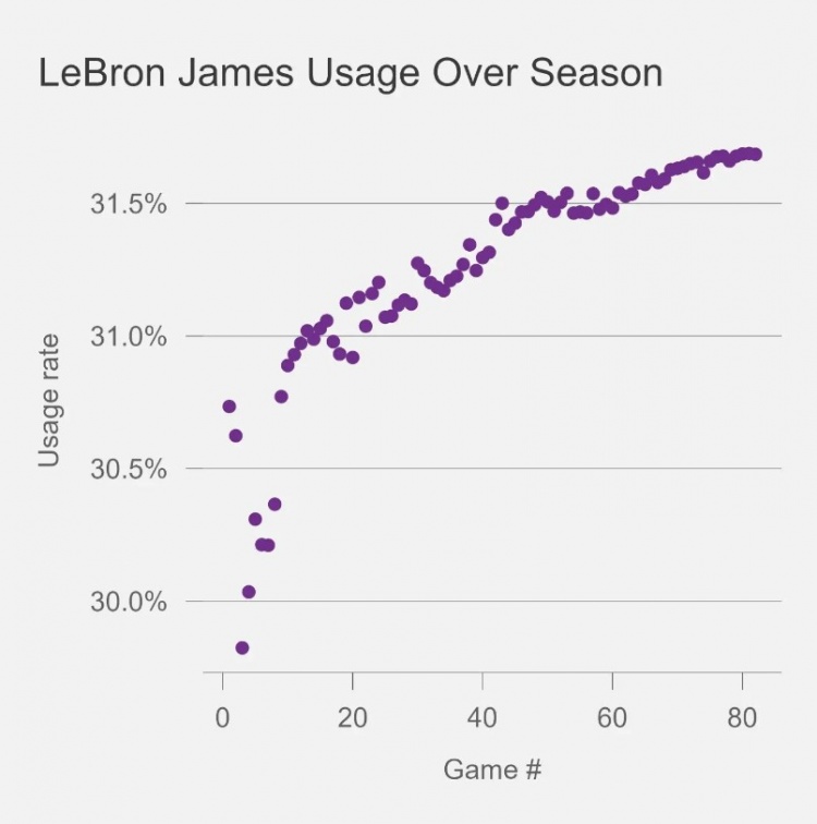 詹姆斯生涯赛季使用率变化：赛季初偏低 然后一路上涨♐