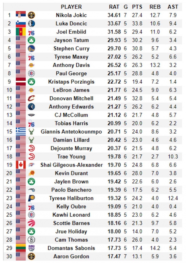 新赛季至今RAT排名：约基奇东契奇恩比德前三 库里5老詹10