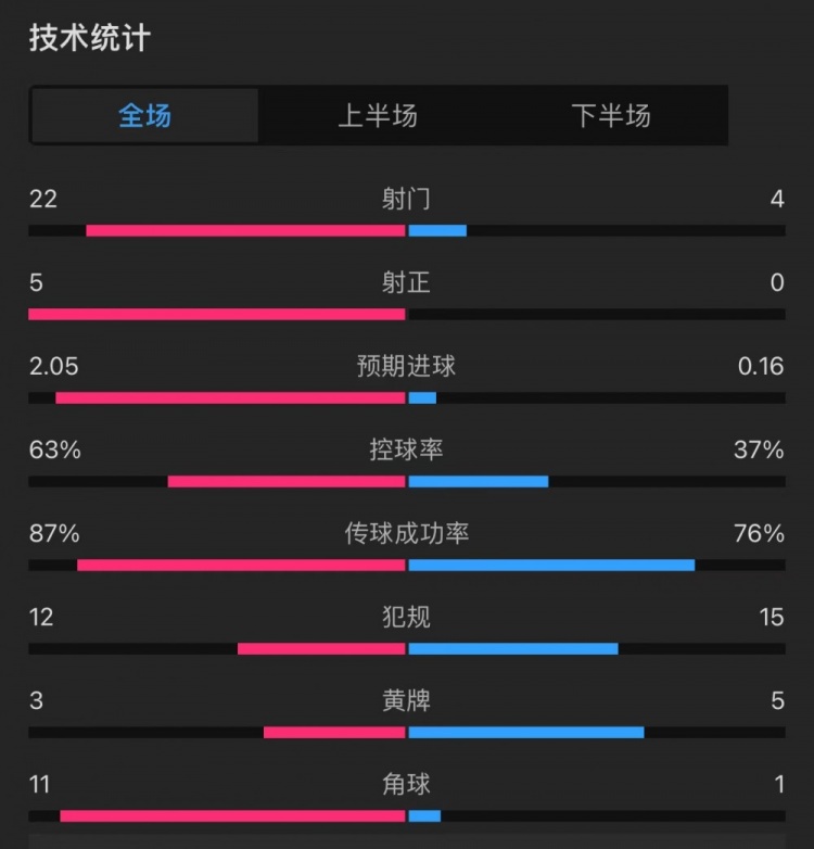 皇马0-0巴列卡诺全场数据：射门22-4，射正5-0，角球11-1