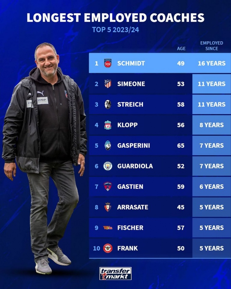 五大联赛教练执教现队最长时间榜：西蒙尼11年第2，克洛普第4