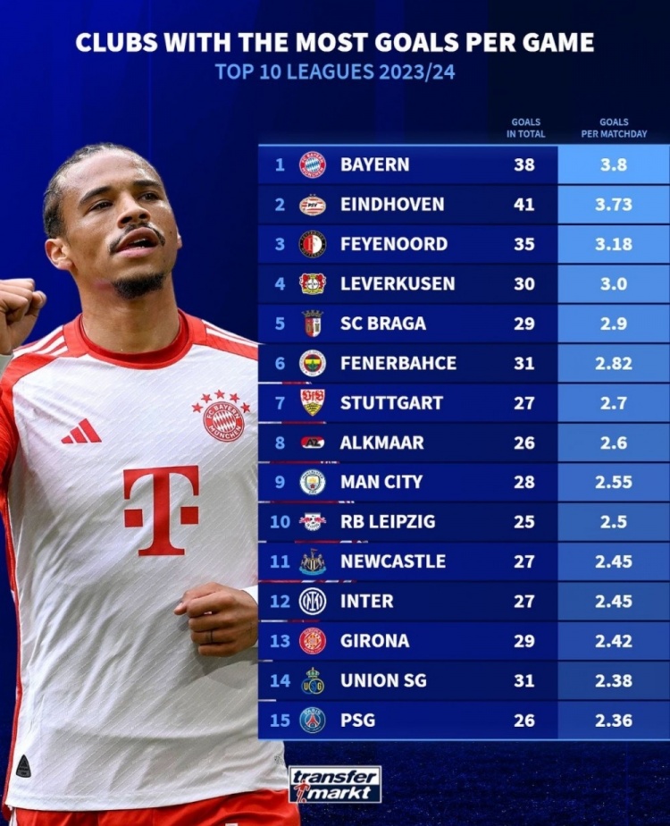本赛季欧洲前十联赛场均进球榜：拜仁3.8球居首，曼城、国米在列