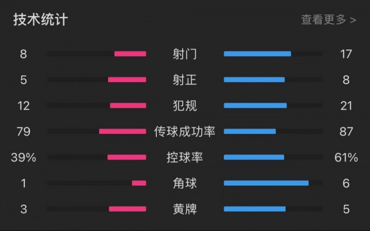 热刺1-4切尔西全场数据：射门8-17，射正5-8，犯规12-21