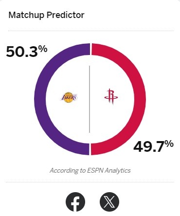 ?明日湖人客战火箭 ESPN预测湖人胜率50.3%火箭49.7%