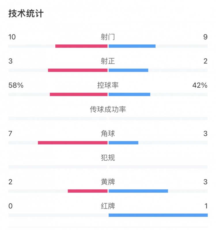 河内vs武汉三镇全场数据：三镇主要数据均略处下风，韦世豪染红