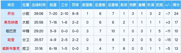 打铁四巨头！本场威少/哈登/小卡/乔治总投篮命中率38% 三分23%