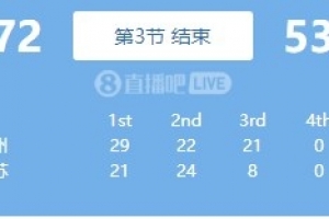 广州攻防压制！让江苏第三节仅得8分 领先19分进入末节