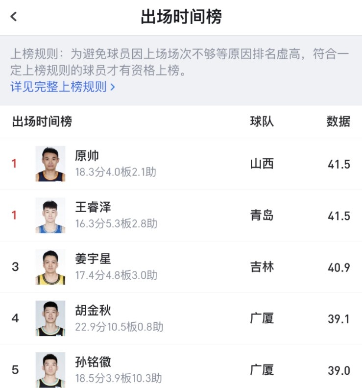 山西铁人！原帅晒自己场均出场时间联盟第1截图：睡觉?