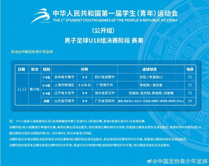 山东省济南市代表队夺冠，第一届学青会男子足球U18组落幕