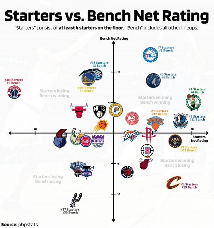 新赛季首发&替补表现象限图：绿军首发最强 76人板凳第一