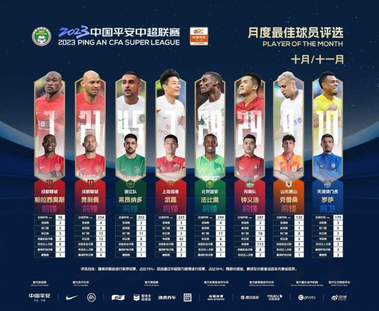 中超月最佳候选：武磊、钟义浩、克雷桑、帕拉西奥斯、法比奥在列