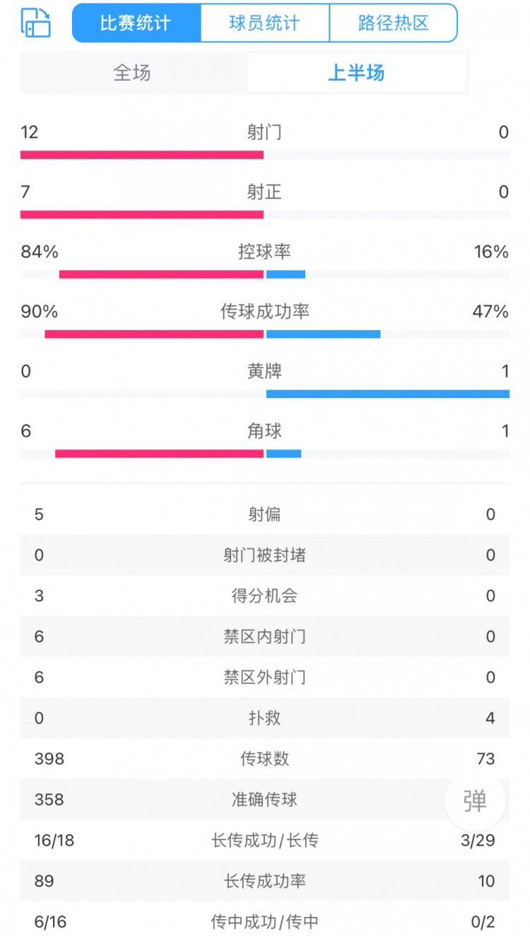 一边倒，日本VS缅甸半场数据：射门数12-0&控球率84%-16%