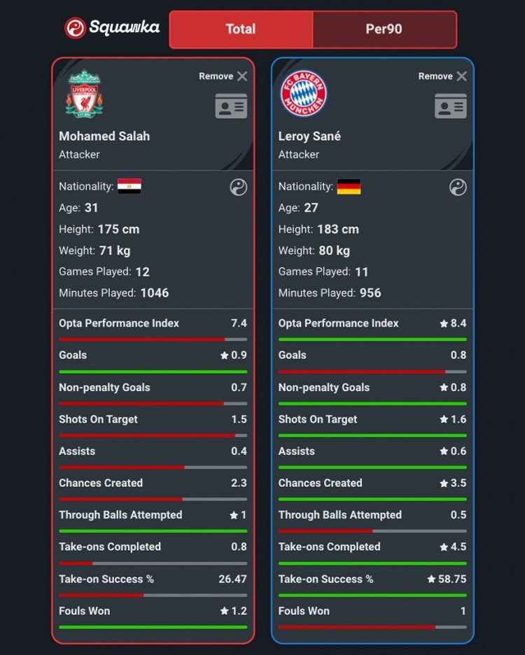 Squawka对比萨拉赫&萨内：场均进球0.9-0.8 场均完成过人0.8-4.5