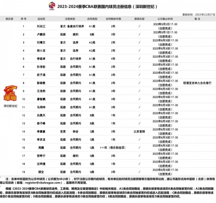 CBA官方：深圳男篮为球员刘长江注册成功