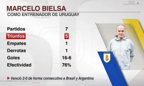 世预赛的贝尔萨是无敌的！连胜巴西和阿根廷，乌拉圭有多强？