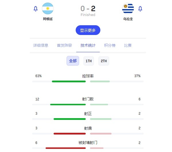 世预赛的贝尔萨是无敌的！连胜巴西和阿根廷，乌拉圭有多强？