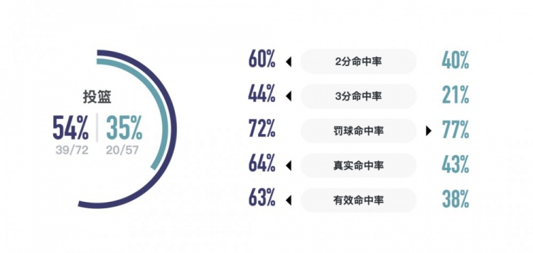 战报丨状态不佳 福建厦门白鹭负于上海浦发银行