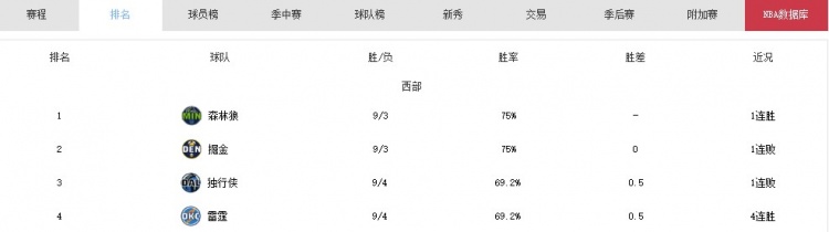 强势开局！西北赛区森林狼、掘金、雷霆三支球队均排在西部前四