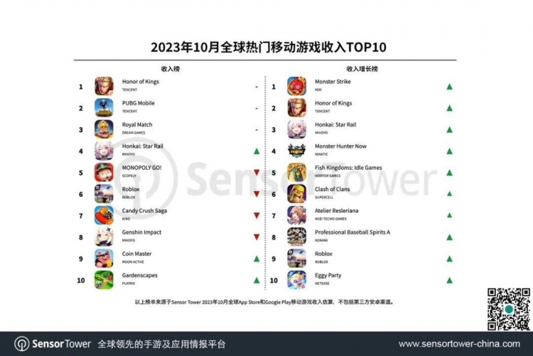 10月全球热门移动游戏收入榜:《王者荣耀》吸金2.22亿美元居榜首