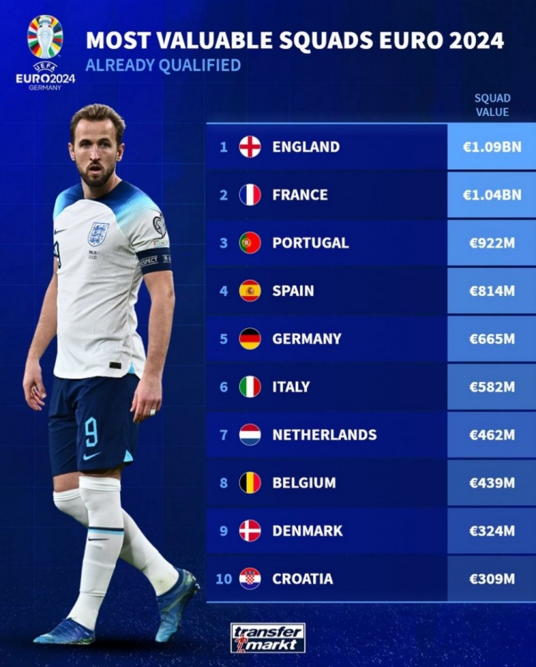 谁能夺冠？欧洲杯参赛队最高身价排名：英格兰10.9亿欧，法国第二