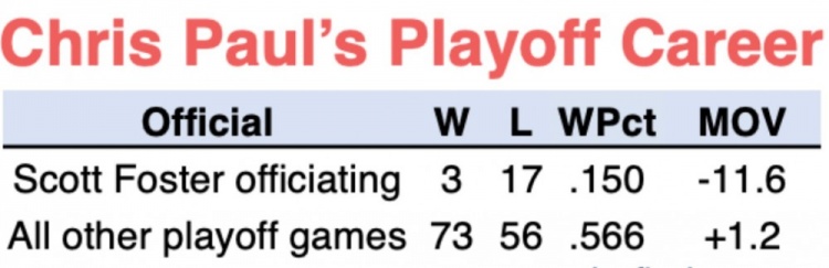 差距明显！保罗季后赛福斯特吹罚比赛胜率15% 其余比赛胜率56.6%